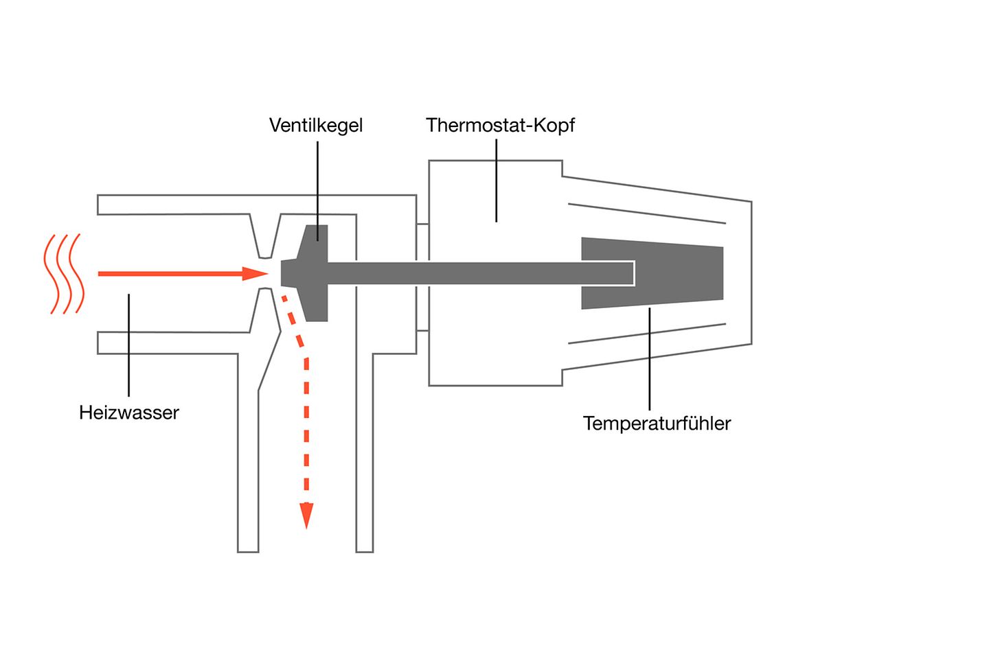 Heizungs-Thermostat: Der richtige Dreh am Ventil