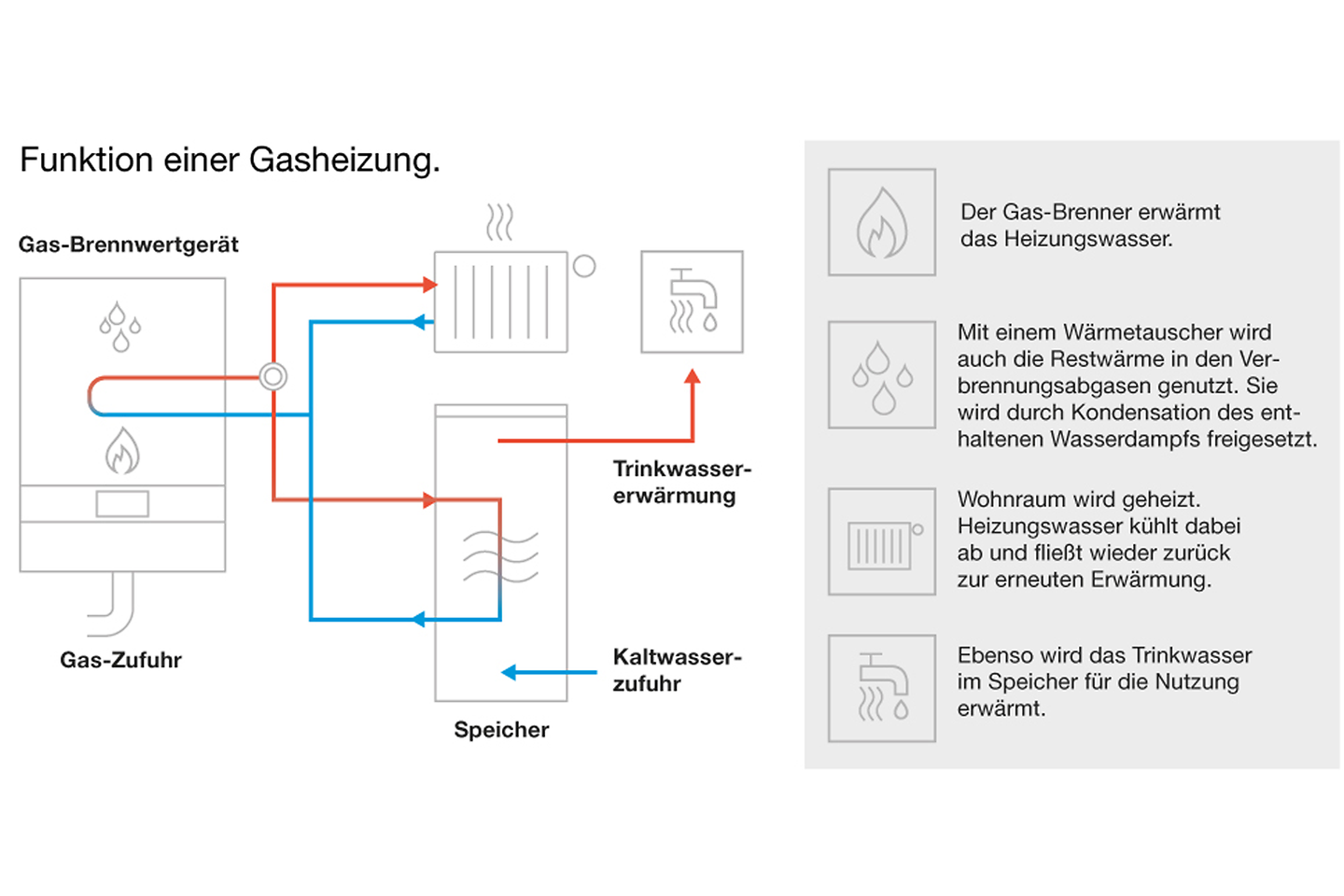 Gastherme - So funktioniert Deutschland meistbenutzte Heizung